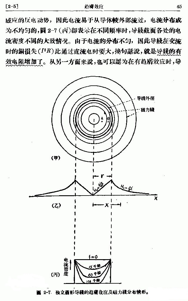 電流趨膚效應(yīng)示意